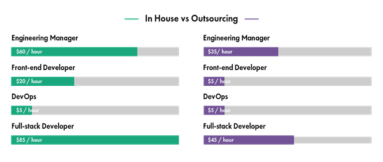 In house stats versus oursourcing