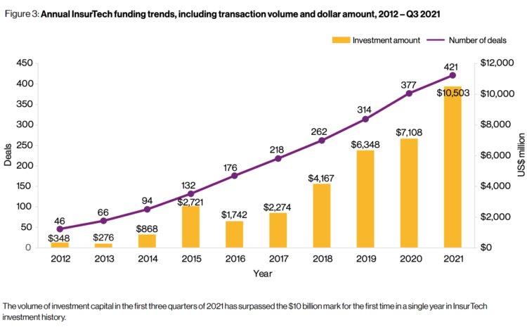  The Biggest Insurtech Funding Rounds of 2021 in APAC
